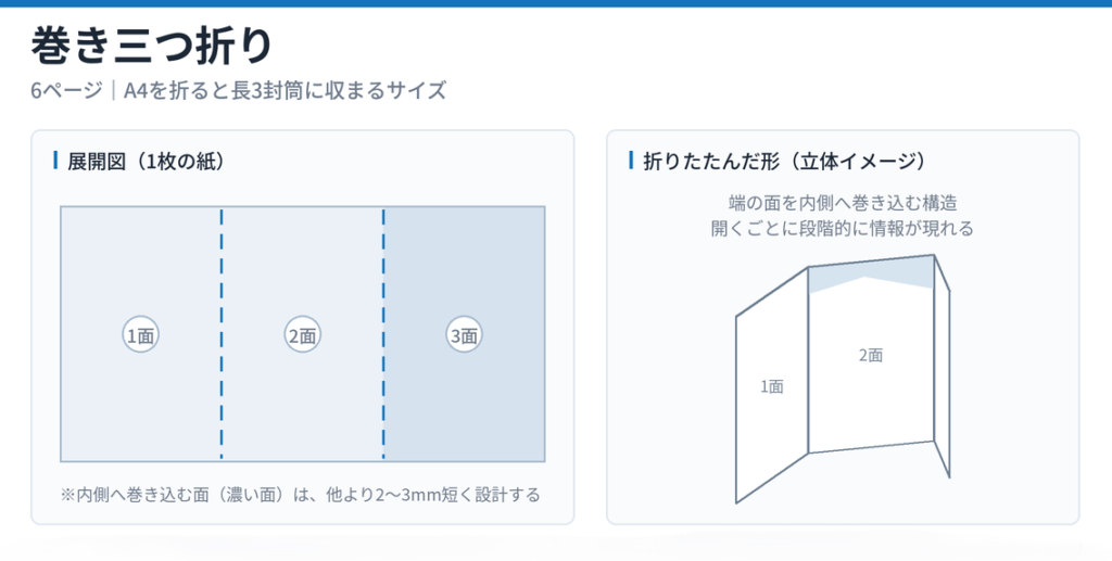 巻き三つ折り