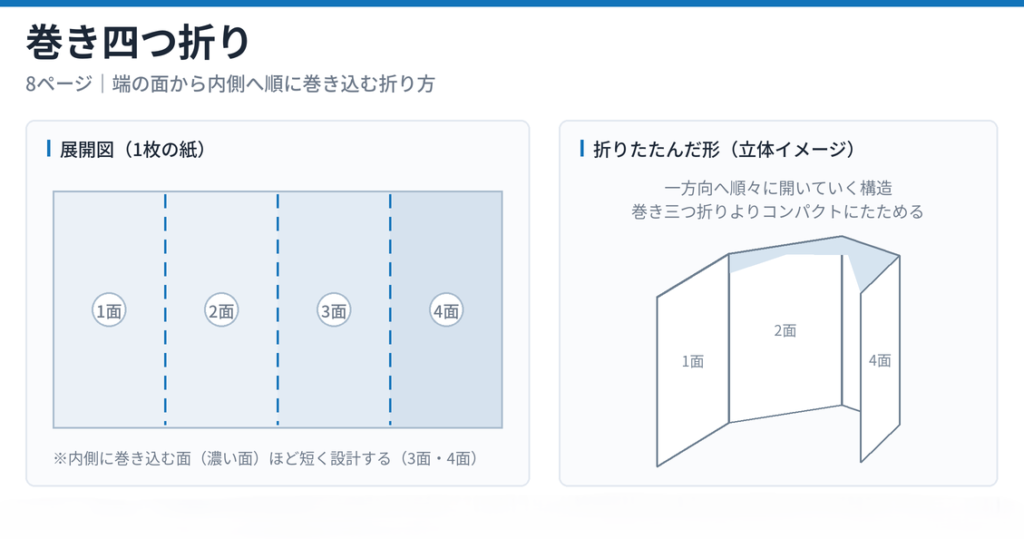 巻き四つ折り
