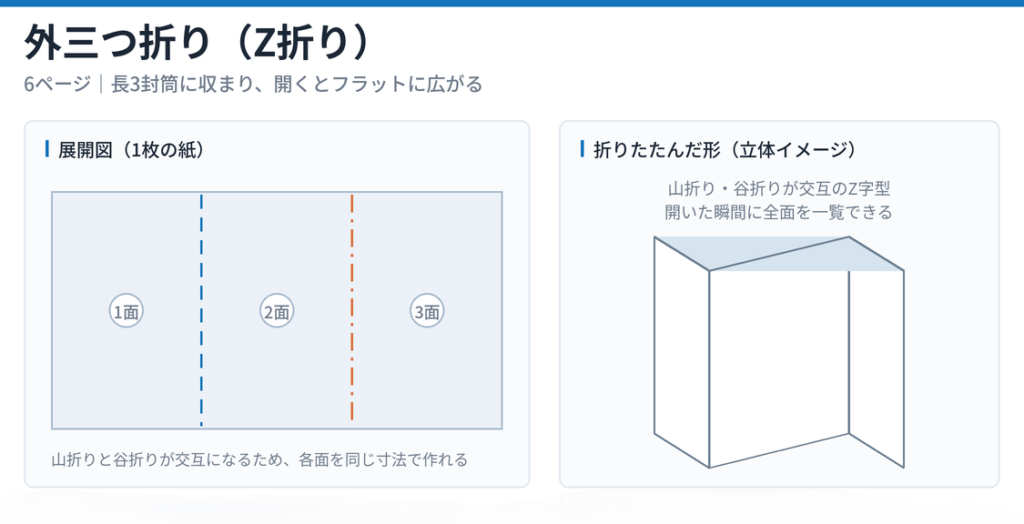 外三つ折り（Z折り）