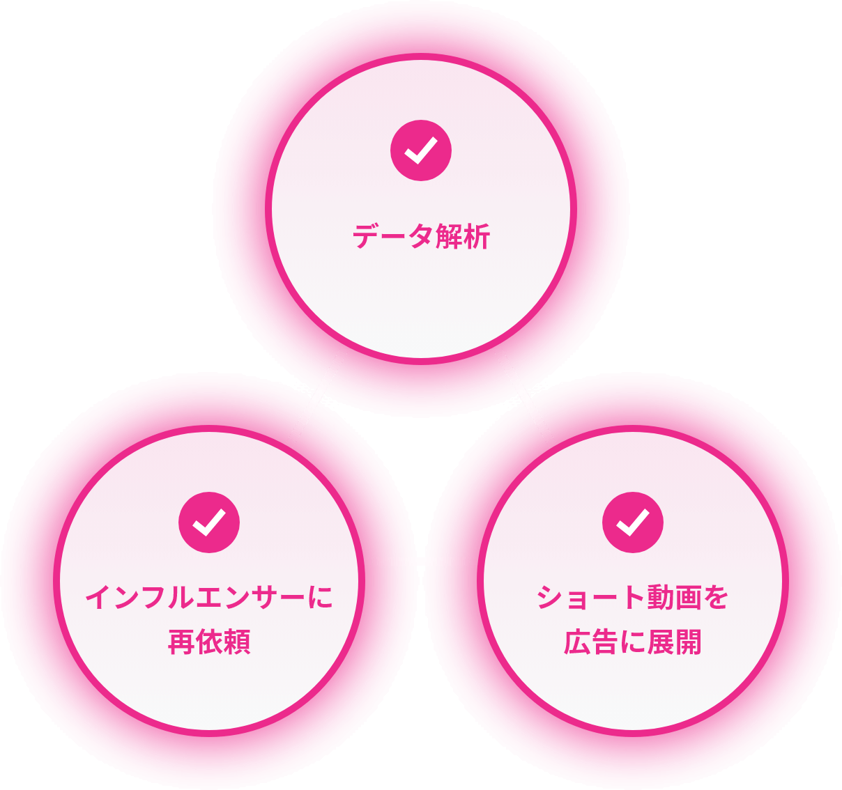 図：ショート動画のインフルエンサー施策を成長させる運用戦略