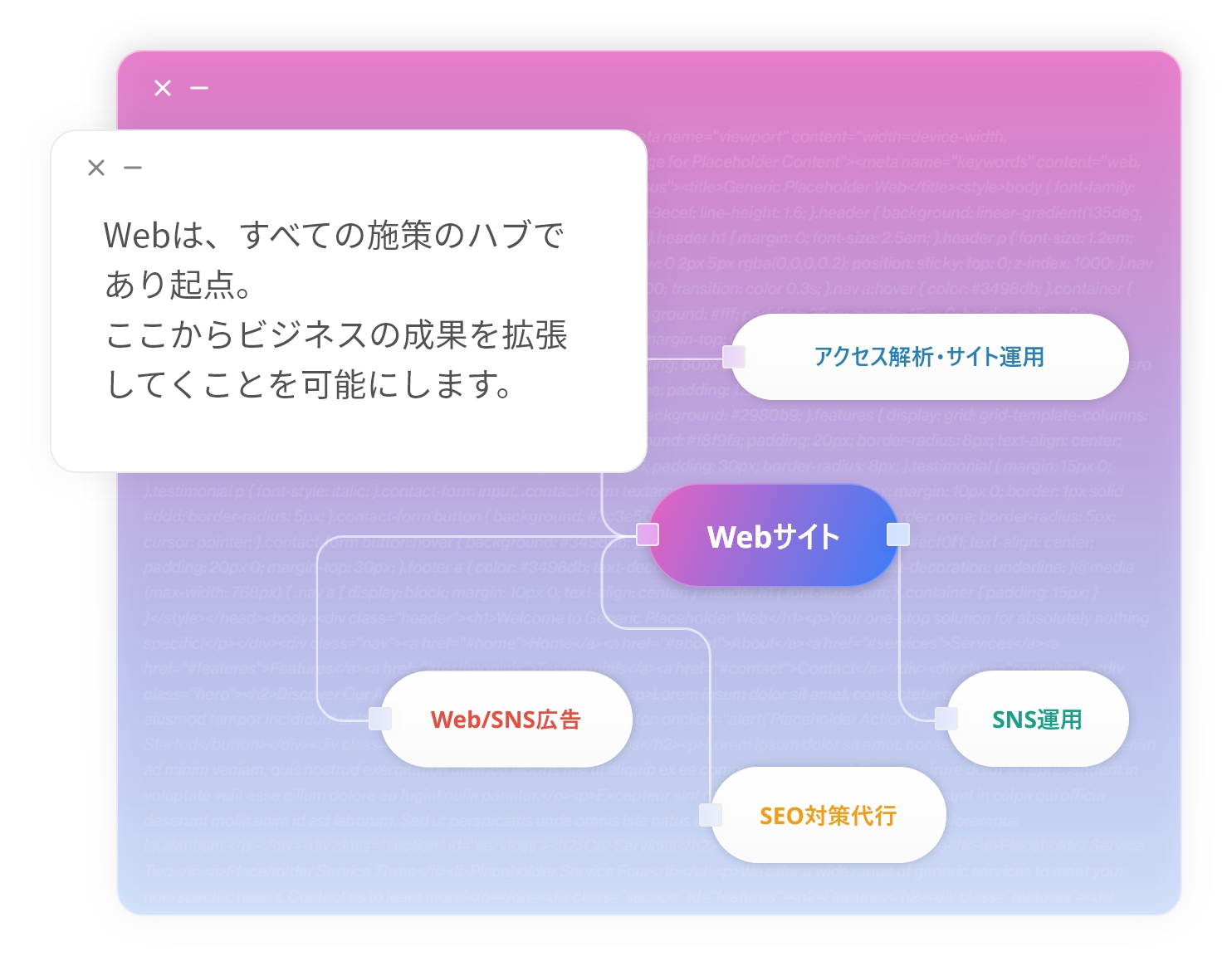 Webは、すべての施策のハブであり起点。ここからビジネスの成果を拡張してくことを可能にします。