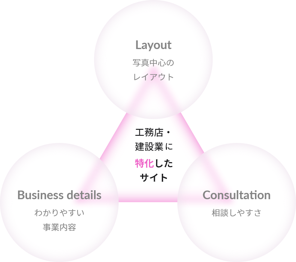 図解：工務店・建設・建築業に特化したサイト